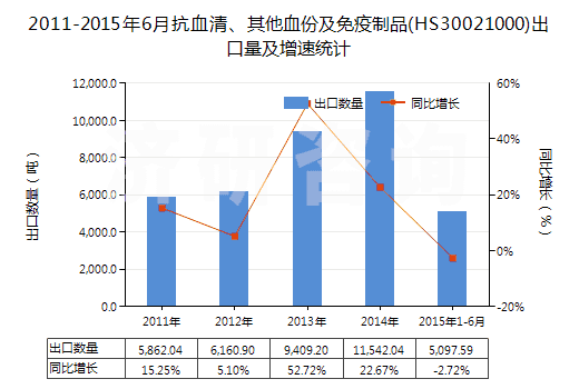2011-2015年6月抗血清、其他血份及免疫制品(HS30021000)出口量及增速統(tǒng)計(jì)